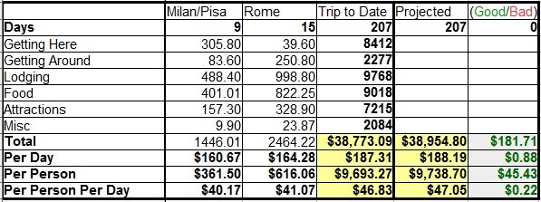 Italy Impressions and Costs